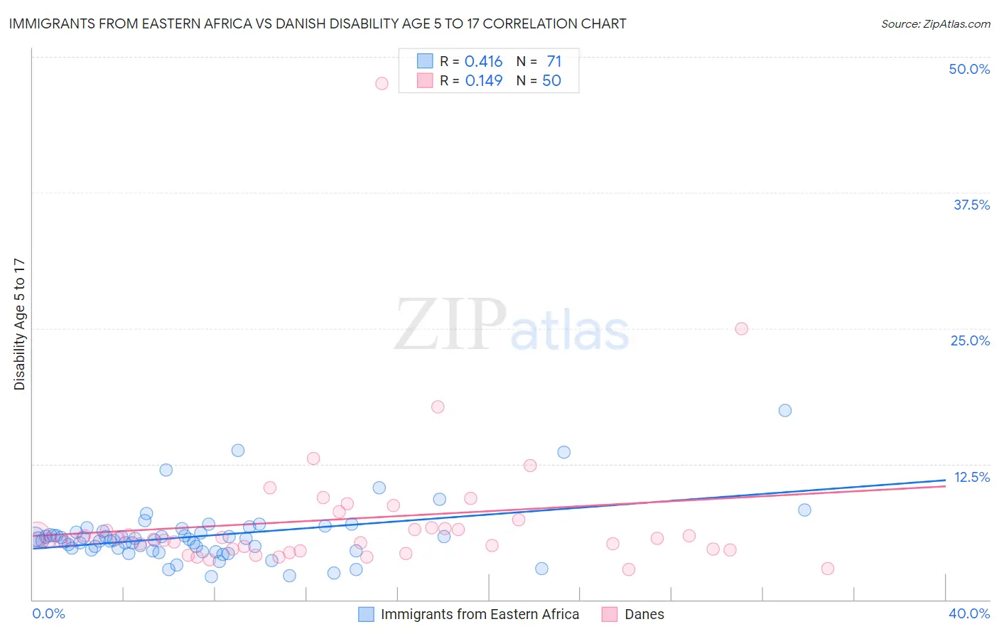 Immigrants from Eastern Africa vs Danish Disability Age 5 to 17