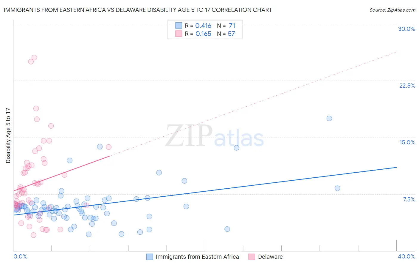 Immigrants from Eastern Africa vs Delaware Disability Age 5 to 17