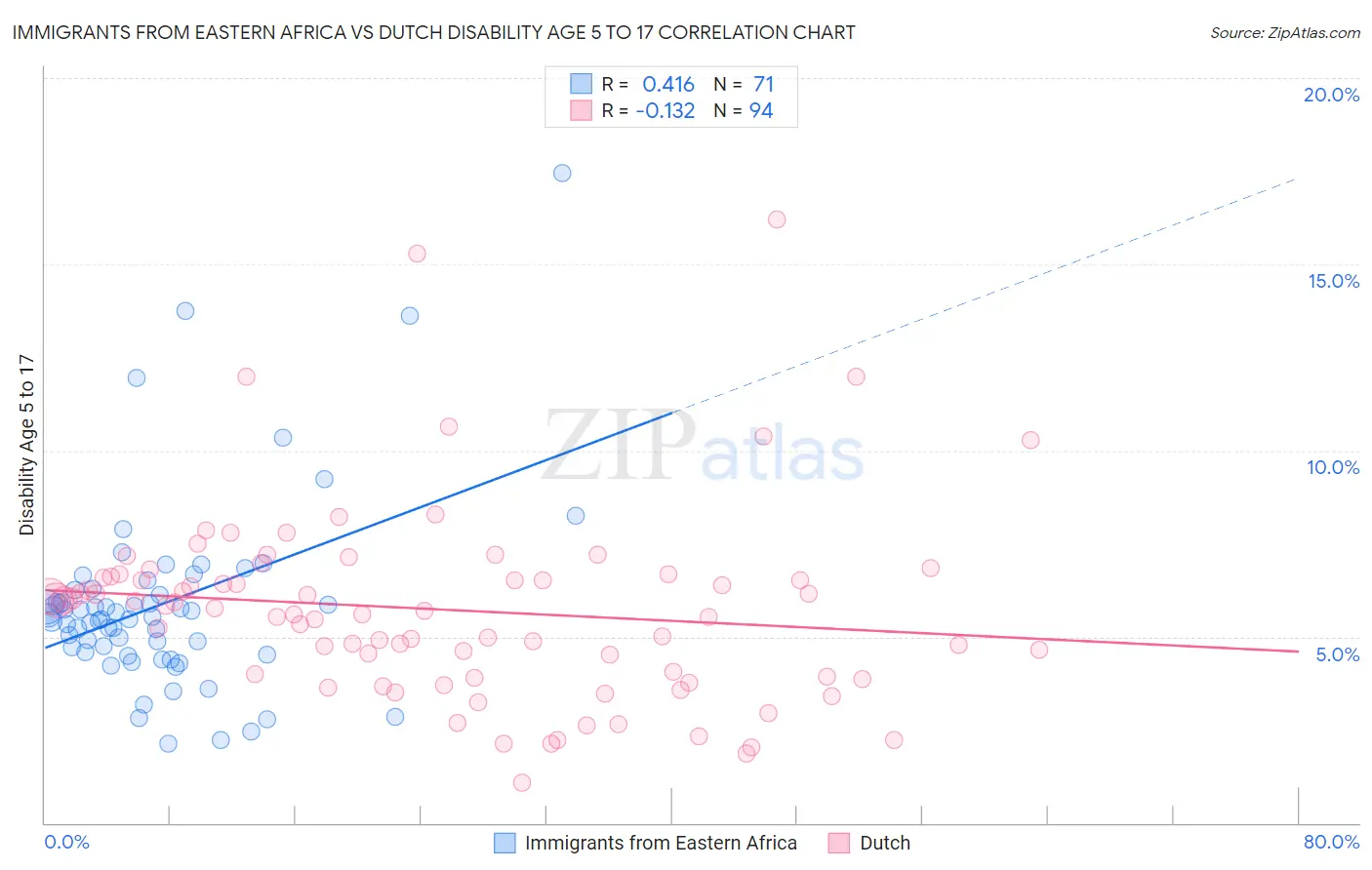 Immigrants from Eastern Africa vs Dutch Disability Age 5 to 17