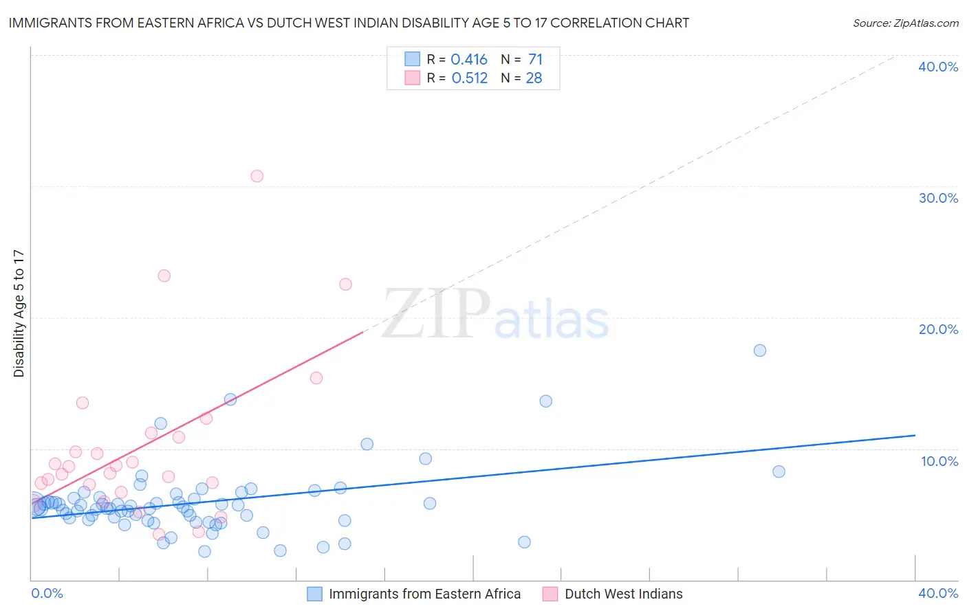 Immigrants from Eastern Africa vs Dutch West Indian Disability Age 5 to 17