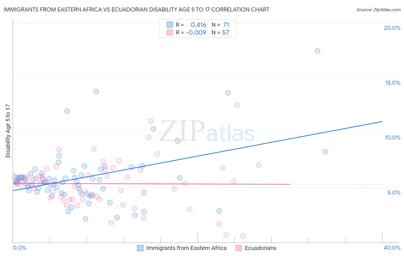 Immigrants from Eastern Africa vs Ecuadorian Disability Age 5 to 17