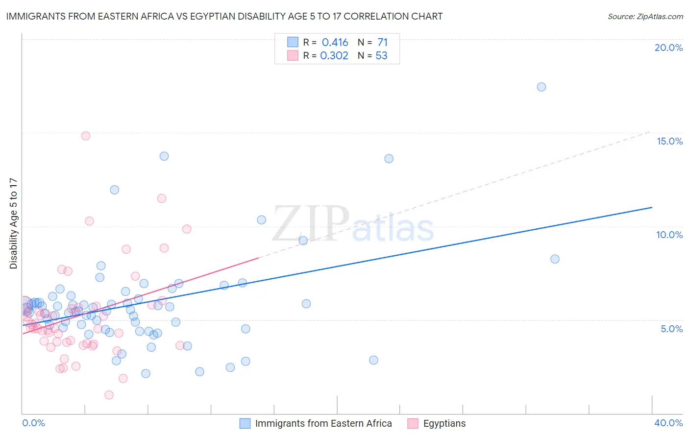 Immigrants from Eastern Africa vs Egyptian Disability Age 5 to 17
