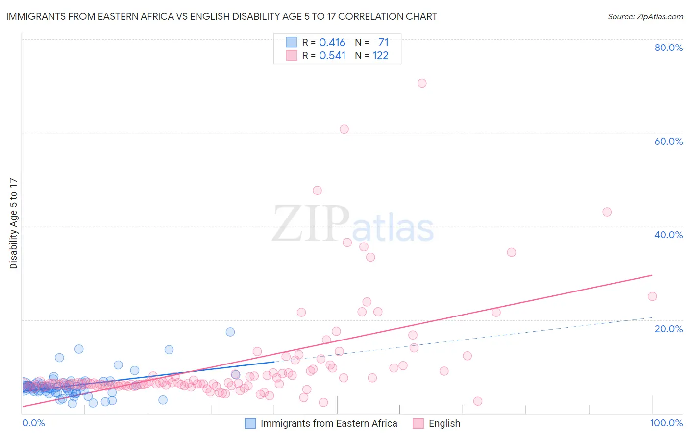Immigrants from Eastern Africa vs English Disability Age 5 to 17