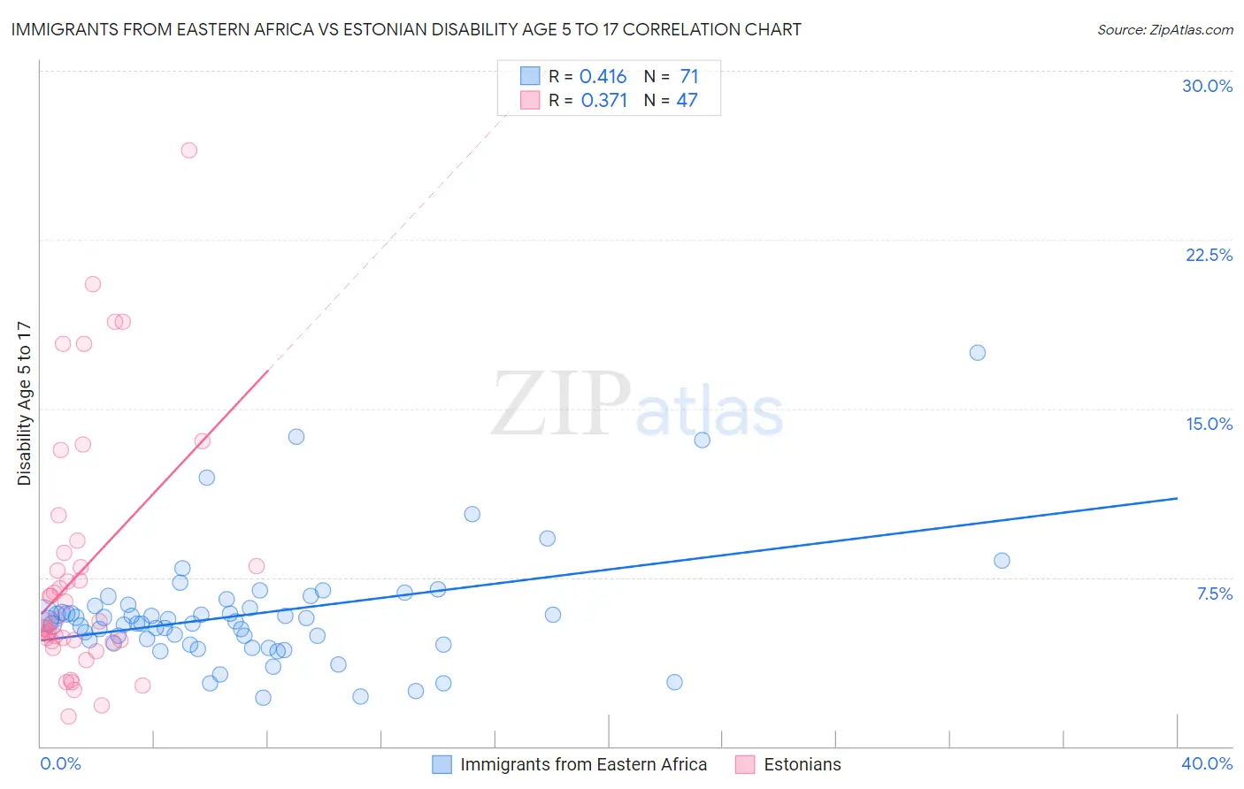 Immigrants from Eastern Africa vs Estonian Disability Age 5 to 17