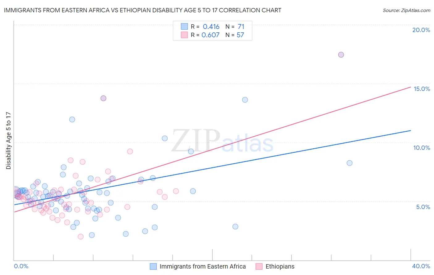 Immigrants from Eastern Africa vs Ethiopian Disability Age 5 to 17