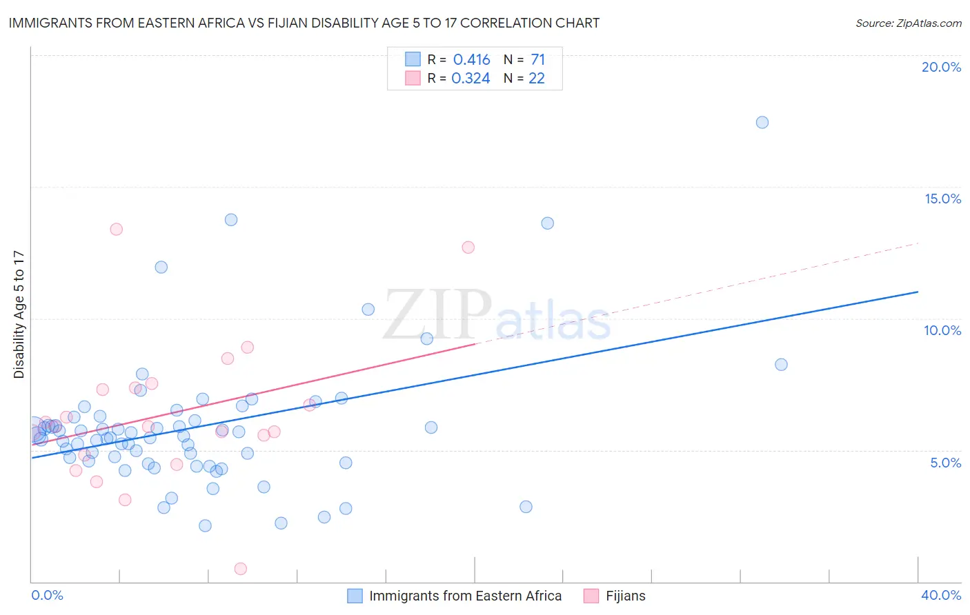 Immigrants from Eastern Africa vs Fijian Disability Age 5 to 17