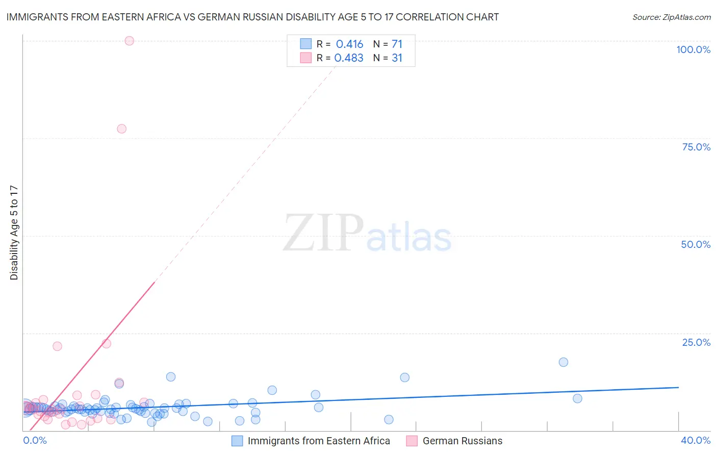 Immigrants from Eastern Africa vs German Russian Disability Age 5 to 17
