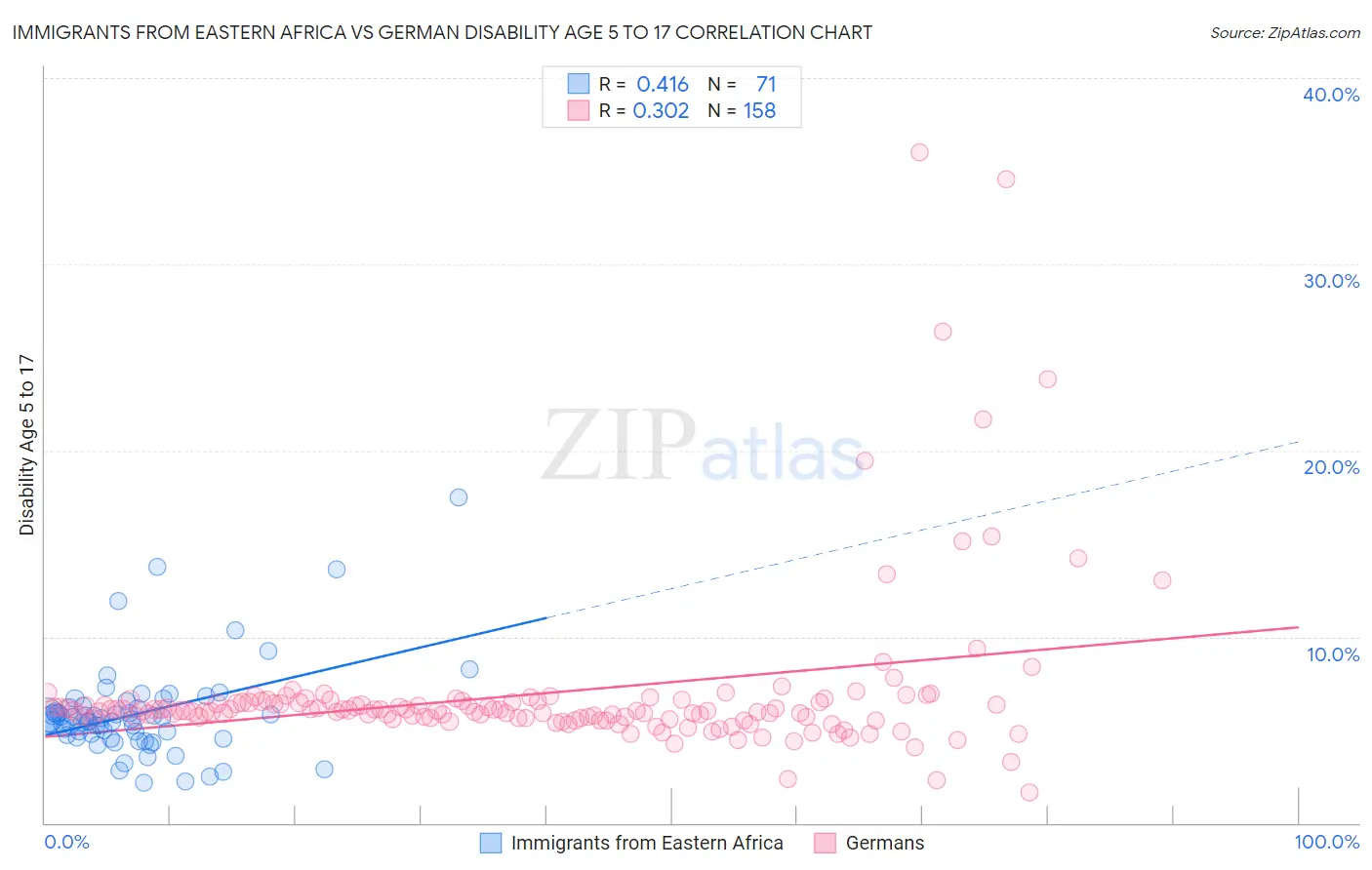 Immigrants from Eastern Africa vs German Disability Age 5 to 17