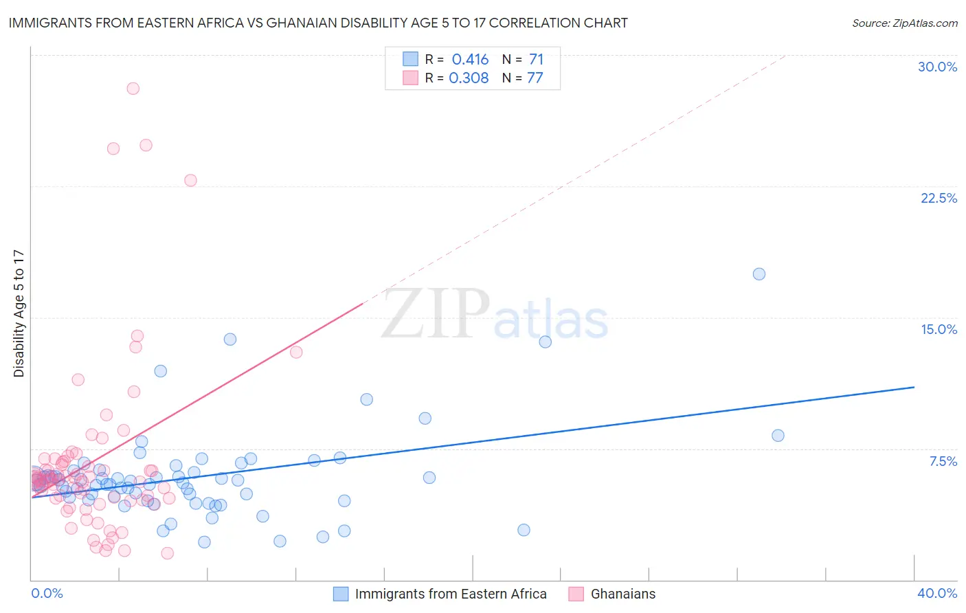Immigrants from Eastern Africa vs Ghanaian Disability Age 5 to 17