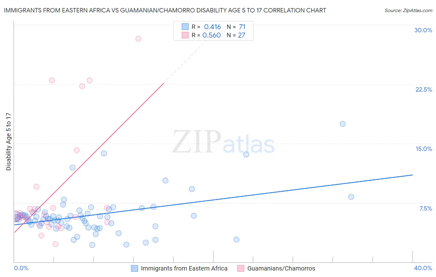 Immigrants from Eastern Africa vs Guamanian/Chamorro Disability Age 5 to 17
