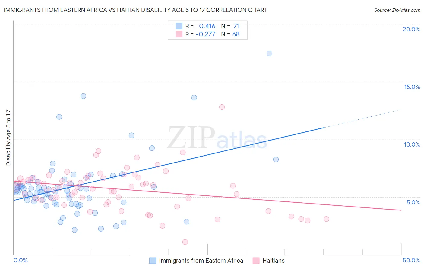Immigrants from Eastern Africa vs Haitian Disability Age 5 to 17