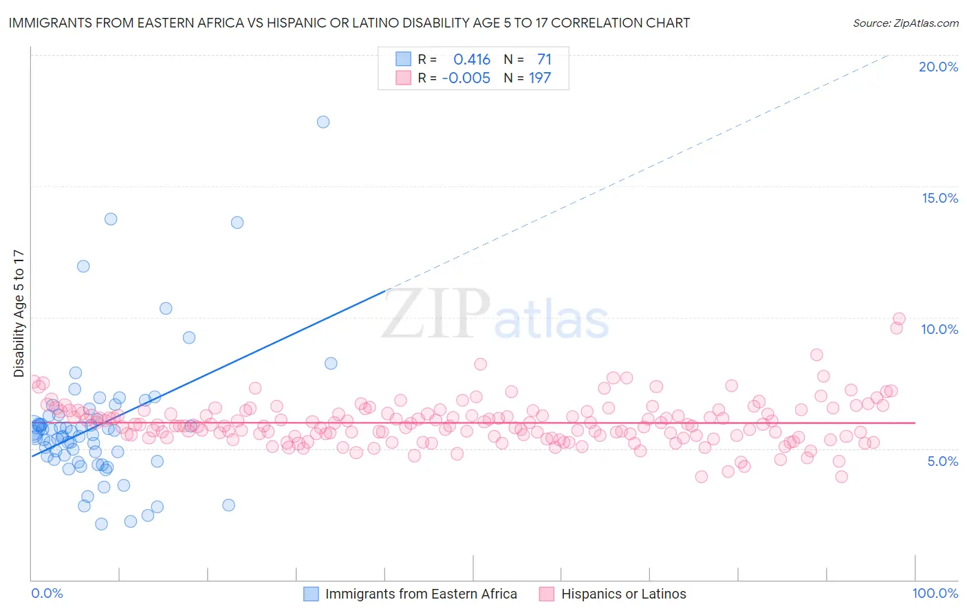 Immigrants from Eastern Africa vs Hispanic or Latino Disability Age 5 to 17