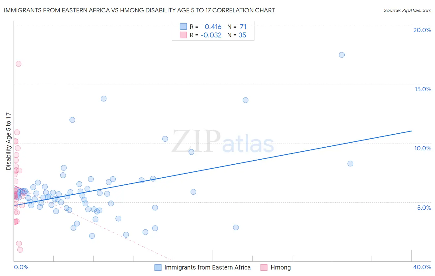 Immigrants from Eastern Africa vs Hmong Disability Age 5 to 17