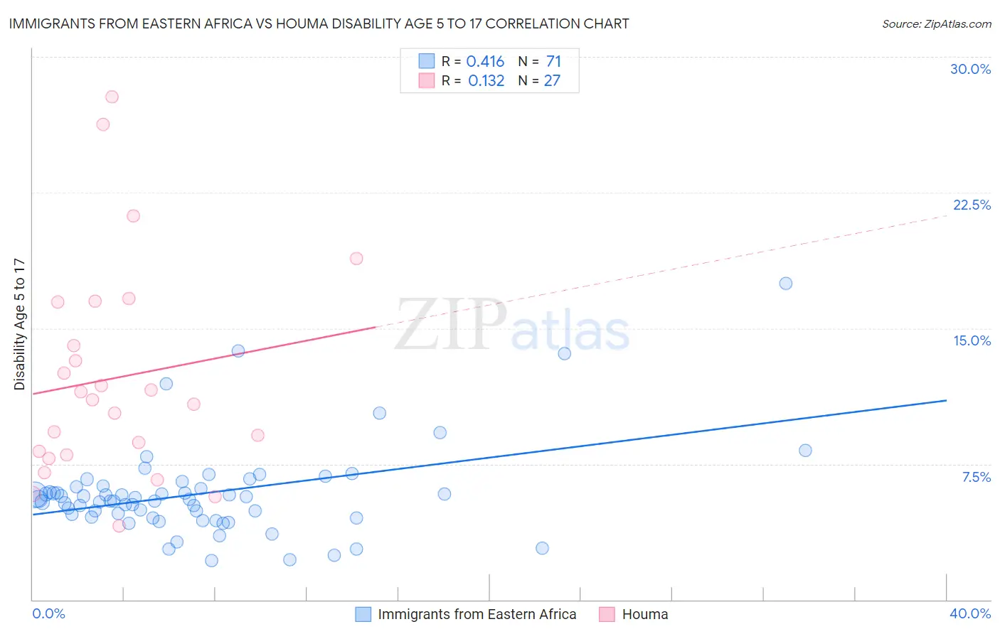 Immigrants from Eastern Africa vs Houma Disability Age 5 to 17