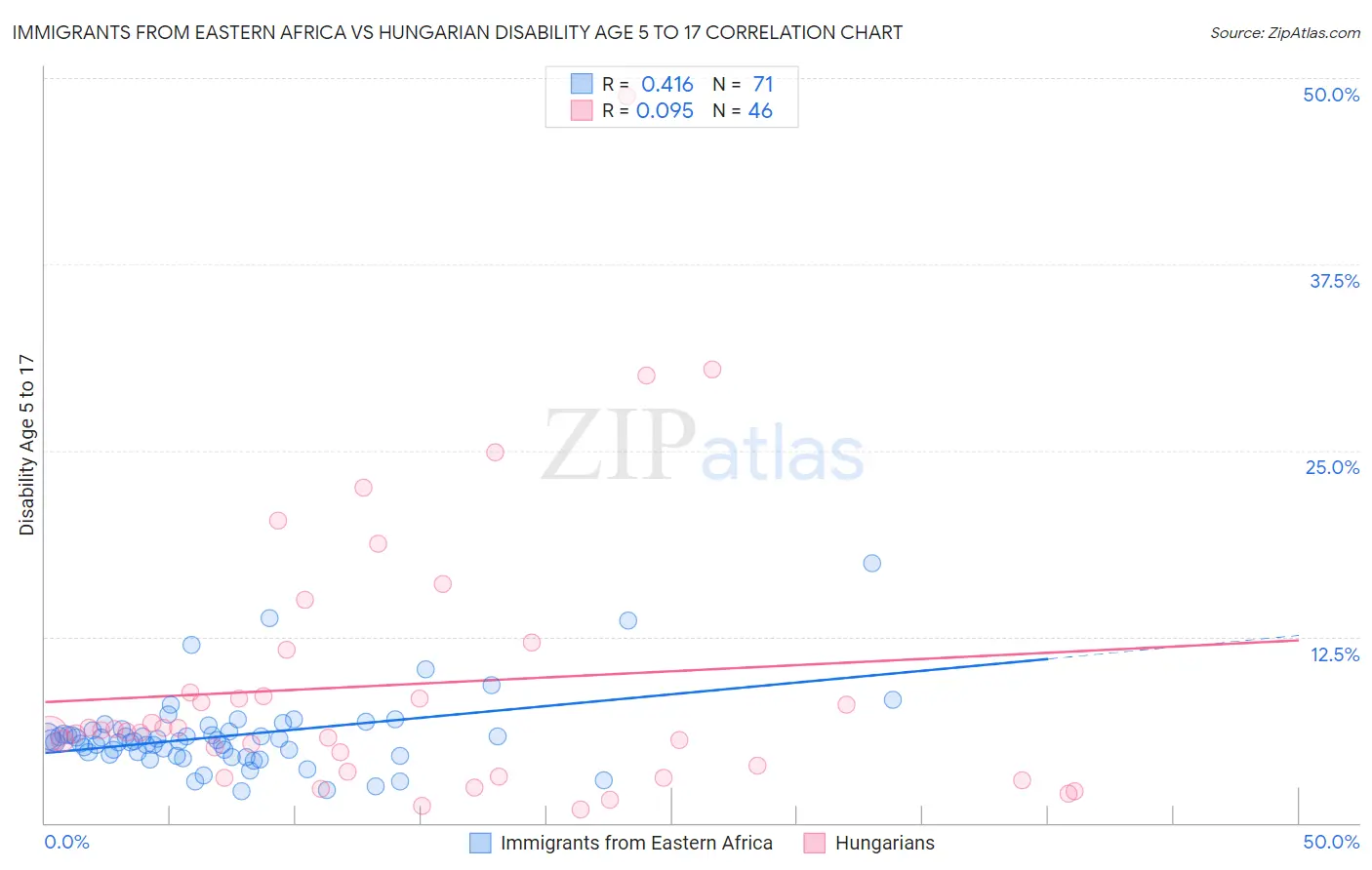 Immigrants from Eastern Africa vs Hungarian Disability Age 5 to 17