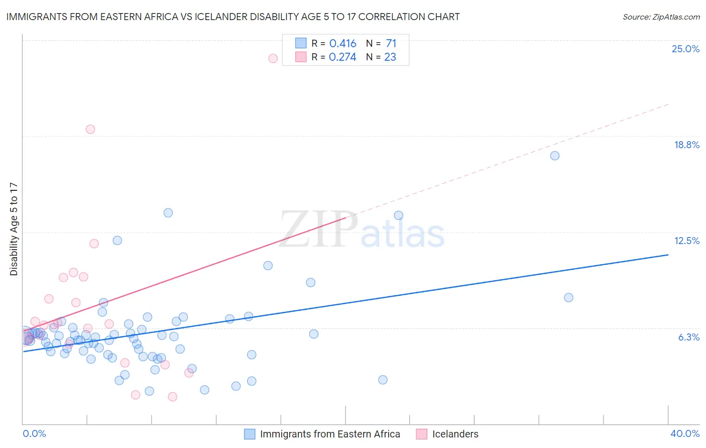 Immigrants from Eastern Africa vs Icelander Disability Age 5 to 17