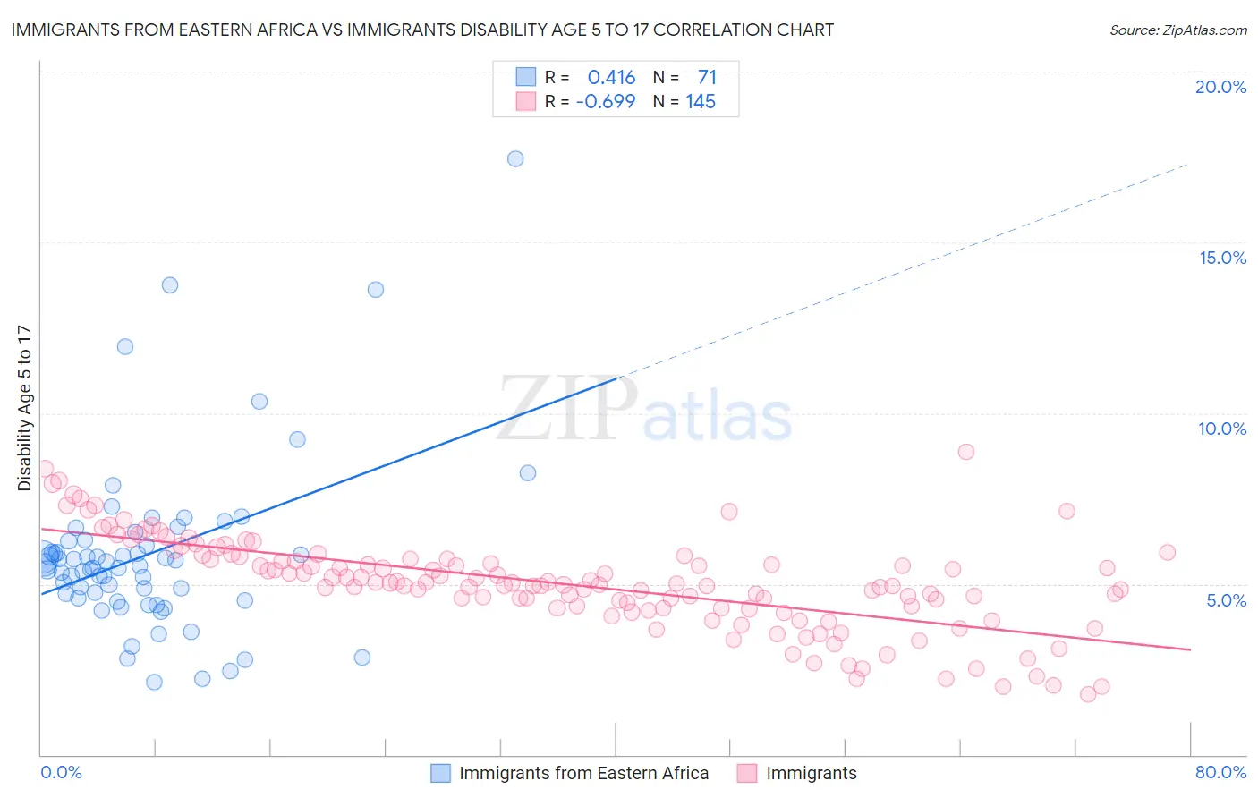 Immigrants from Eastern Africa vs Immigrants Disability Age 5 to 17