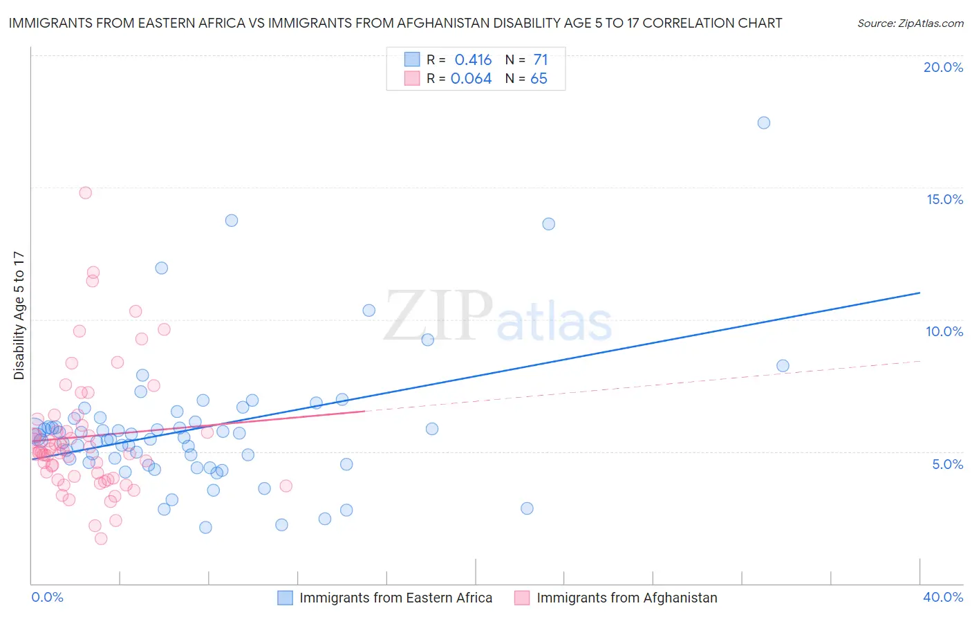 Immigrants from Eastern Africa vs Immigrants from Afghanistan Disability Age 5 to 17