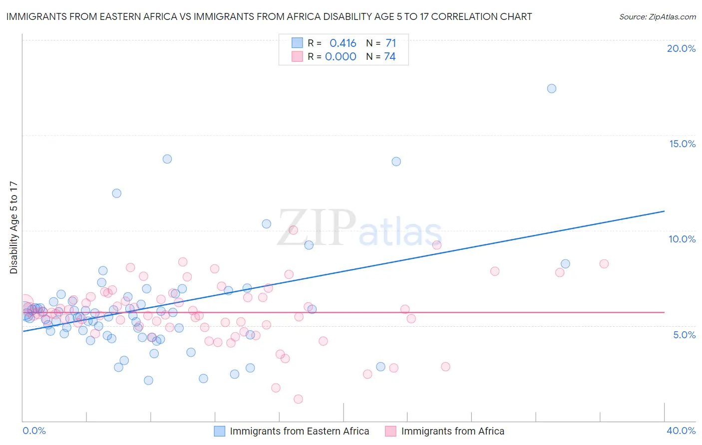 Immigrants from Eastern Africa vs Immigrants from Africa Disability Age 5 to 17
