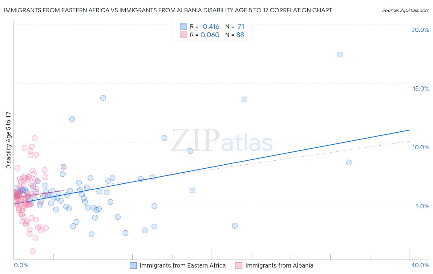 Immigrants from Eastern Africa vs Immigrants from Albania Disability Age 5 to 17