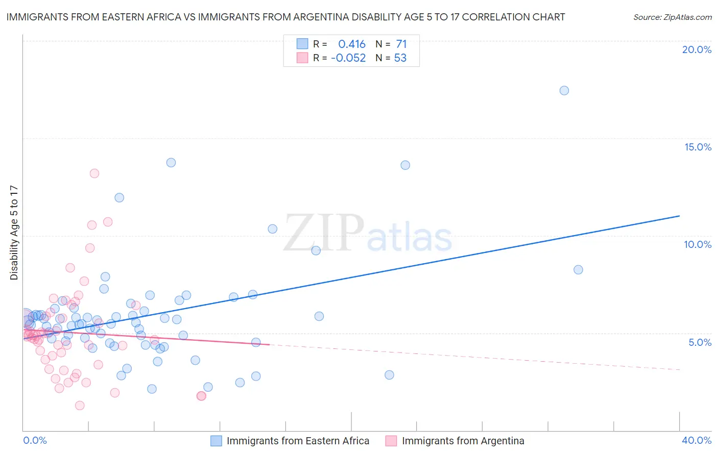 Immigrants from Eastern Africa vs Immigrants from Argentina Disability Age 5 to 17
