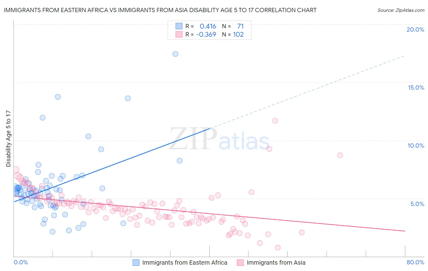 Immigrants from Eastern Africa vs Immigrants from Asia Disability Age 5 to 17