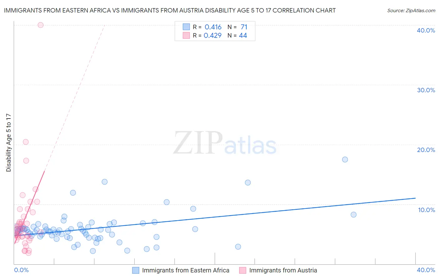 Immigrants from Eastern Africa vs Immigrants from Austria Disability Age 5 to 17