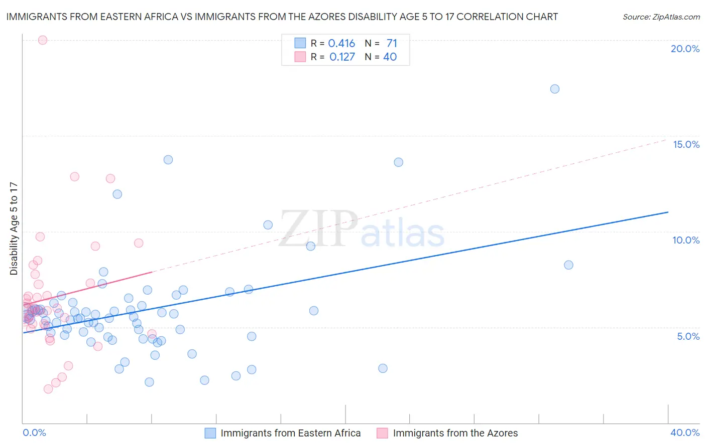 Immigrants from Eastern Africa vs Immigrants from the Azores Disability Age 5 to 17