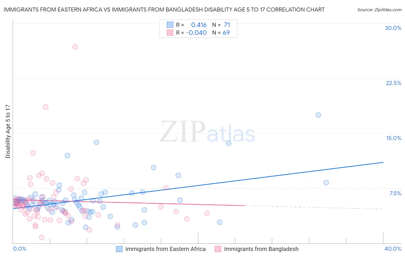 Immigrants from Eastern Africa vs Immigrants from Bangladesh Disability Age 5 to 17