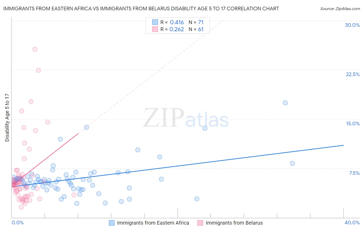 Immigrants from Eastern Africa vs Immigrants from Belarus Disability Age 5 to 17