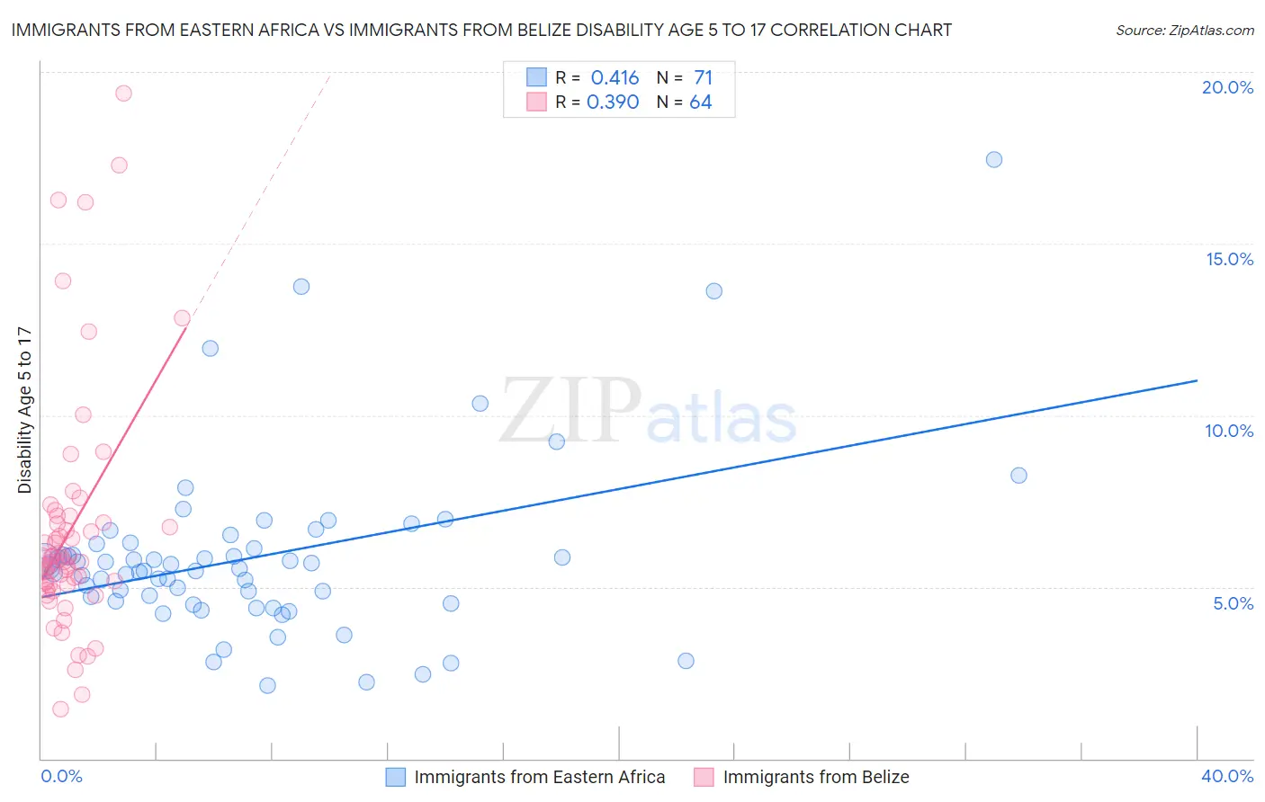 Immigrants from Eastern Africa vs Immigrants from Belize Disability Age 5 to 17