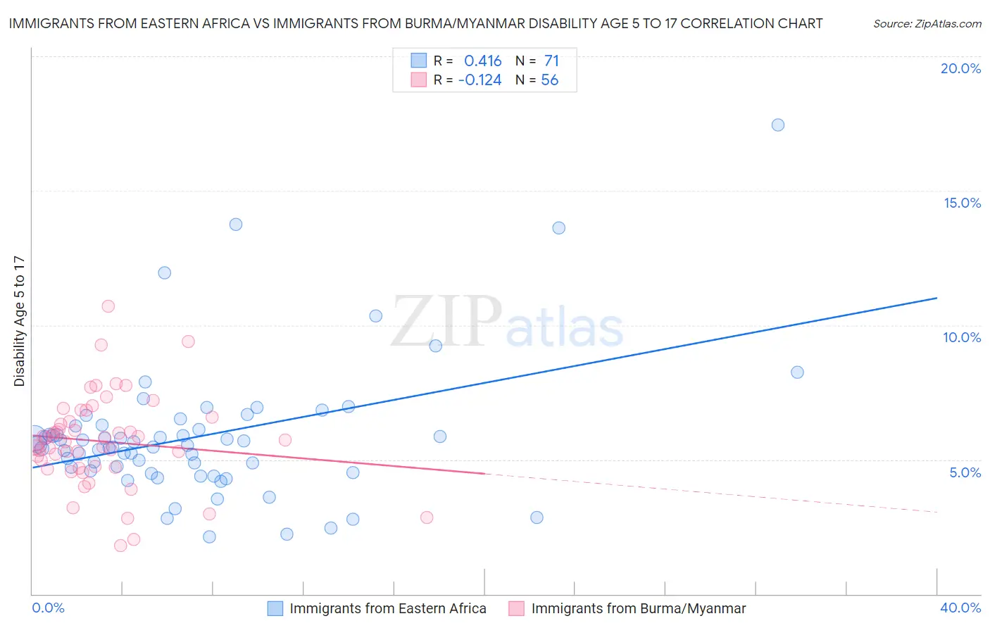 Immigrants from Eastern Africa vs Immigrants from Burma/Myanmar Disability Age 5 to 17