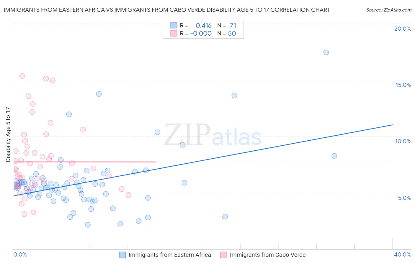 Immigrants from Eastern Africa vs Immigrants from Cabo Verde Disability Age 5 to 17