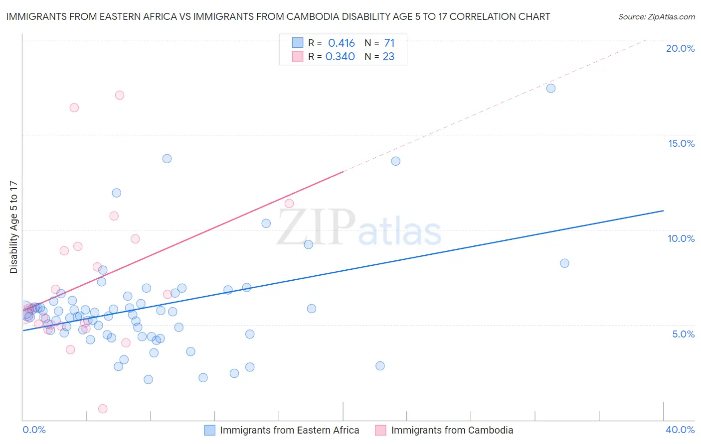 Immigrants from Eastern Africa vs Immigrants from Cambodia Disability Age 5 to 17