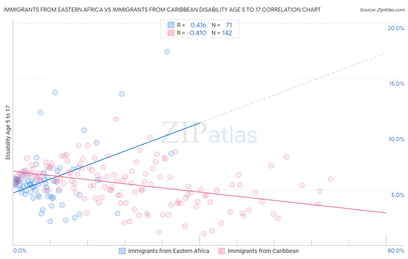 Immigrants from Eastern Africa vs Immigrants from Caribbean Disability Age 5 to 17