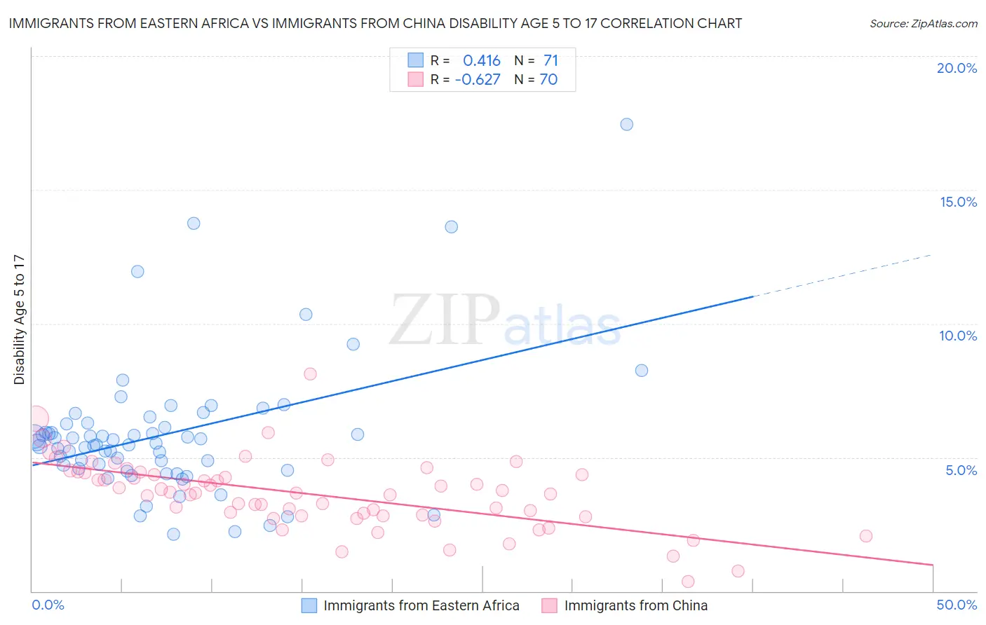 Immigrants from Eastern Africa vs Immigrants from China Disability Age 5 to 17
