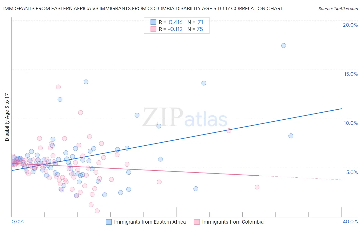 Immigrants from Eastern Africa vs Immigrants from Colombia Disability Age 5 to 17