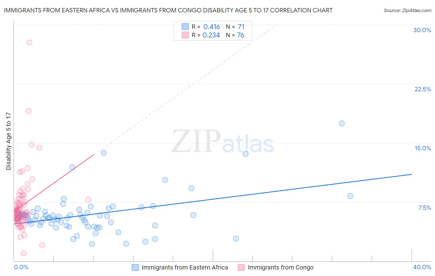 Immigrants from Eastern Africa vs Immigrants from Congo Disability Age 5 to 17