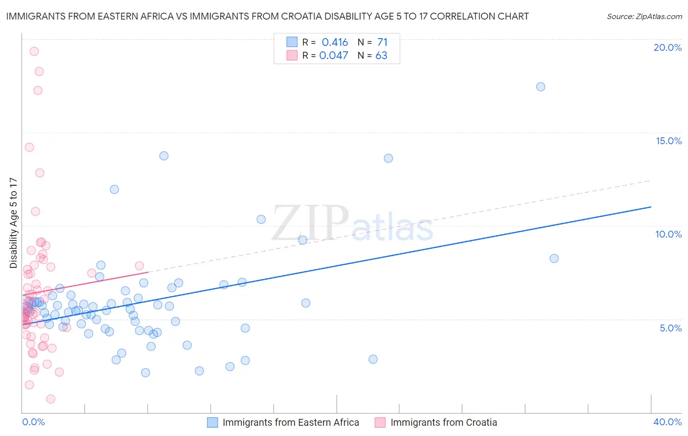 Immigrants from Eastern Africa vs Immigrants from Croatia Disability Age 5 to 17