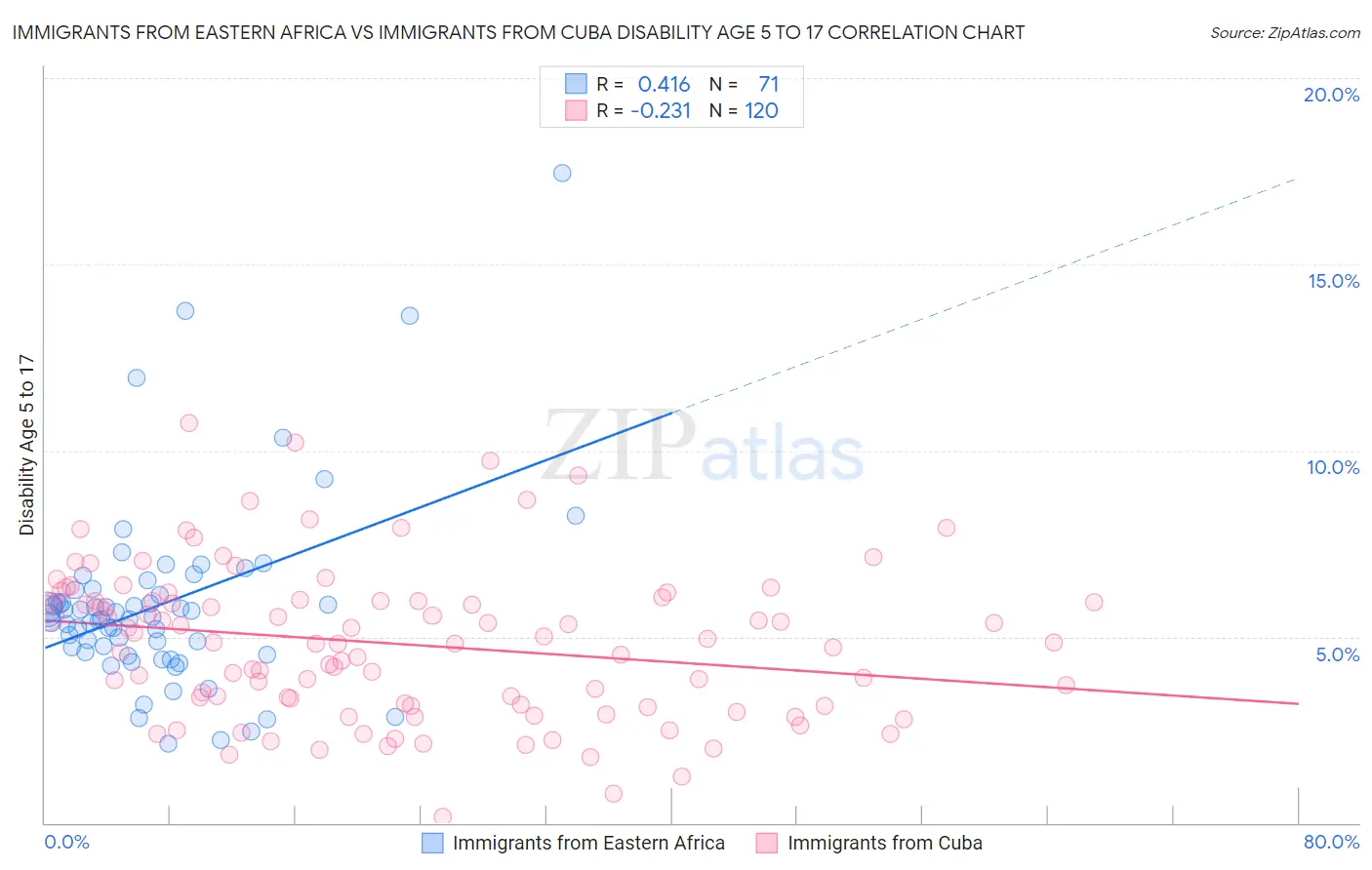 Immigrants from Eastern Africa vs Immigrants from Cuba Disability Age 5 to 17