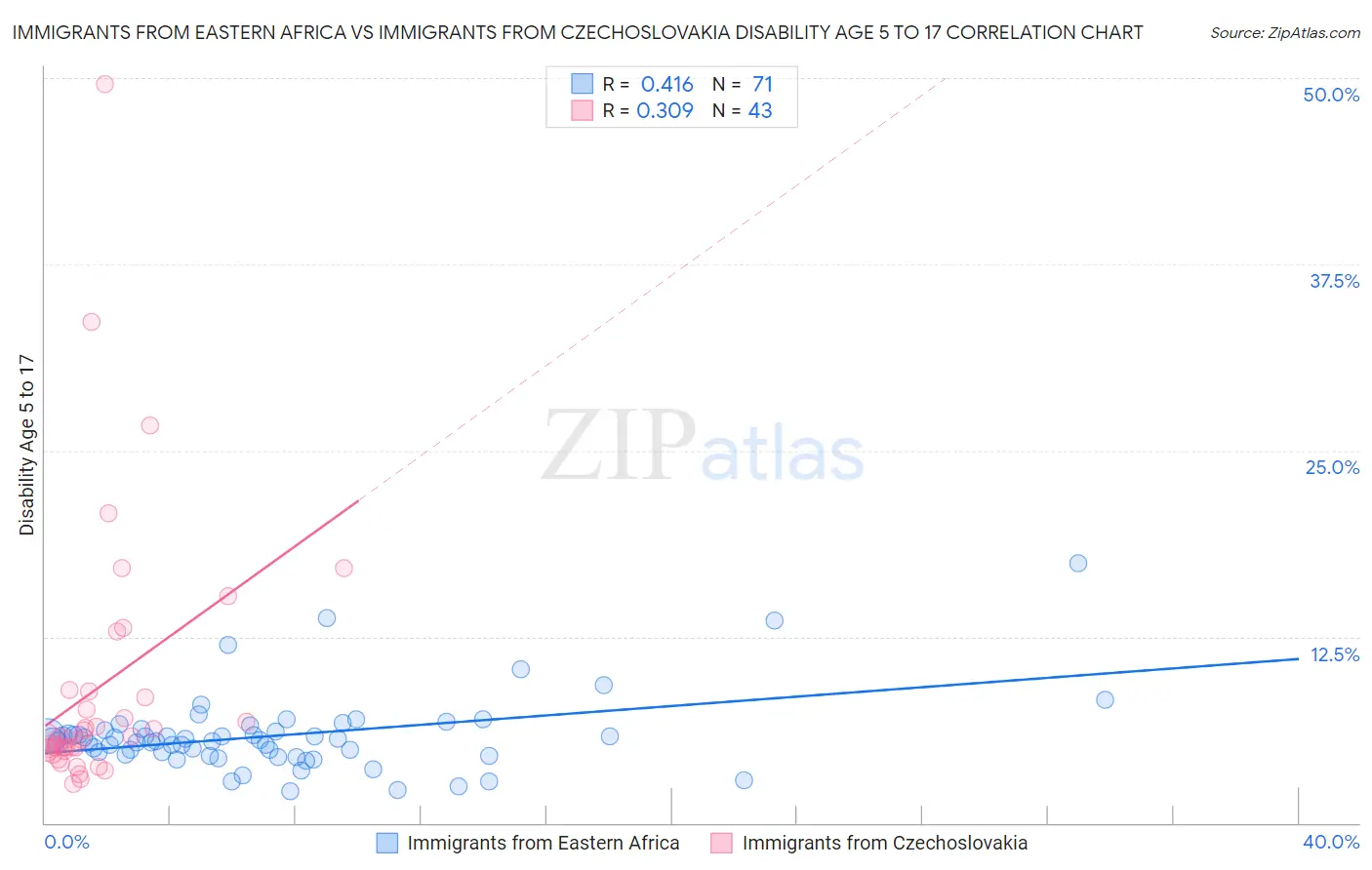 Immigrants from Eastern Africa vs Immigrants from Czechoslovakia Disability Age 5 to 17