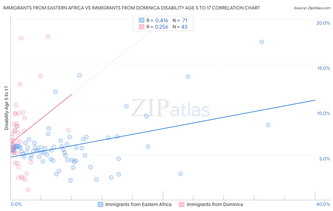 Immigrants from Eastern Africa vs Immigrants from Dominica Disability Age 5 to 17
