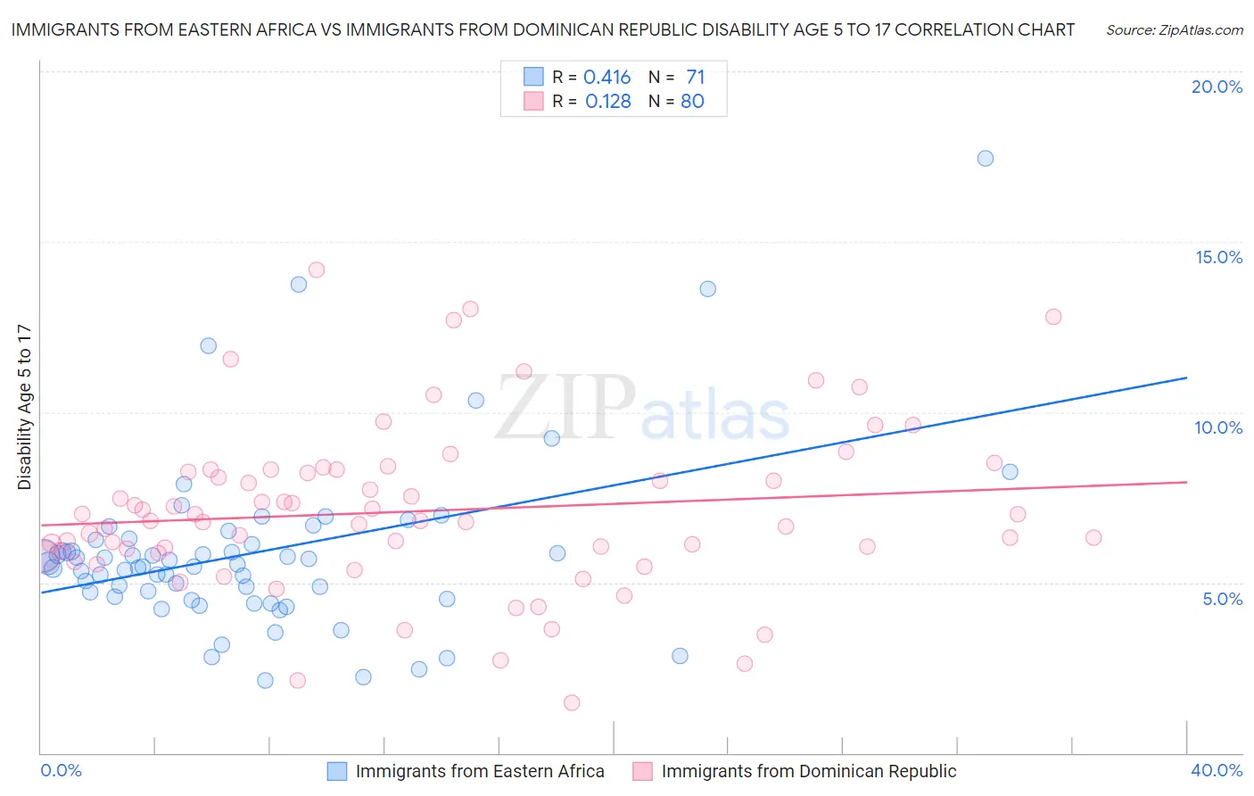 Immigrants from Eastern Africa vs Immigrants from Dominican Republic Disability Age 5 to 17