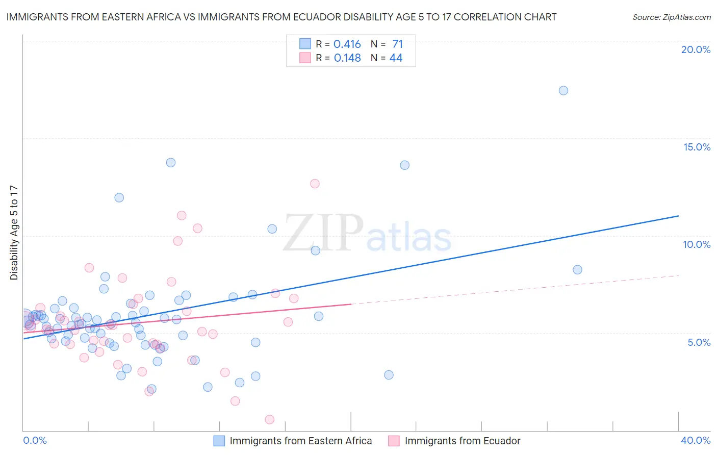 Immigrants from Eastern Africa vs Immigrants from Ecuador Disability Age 5 to 17