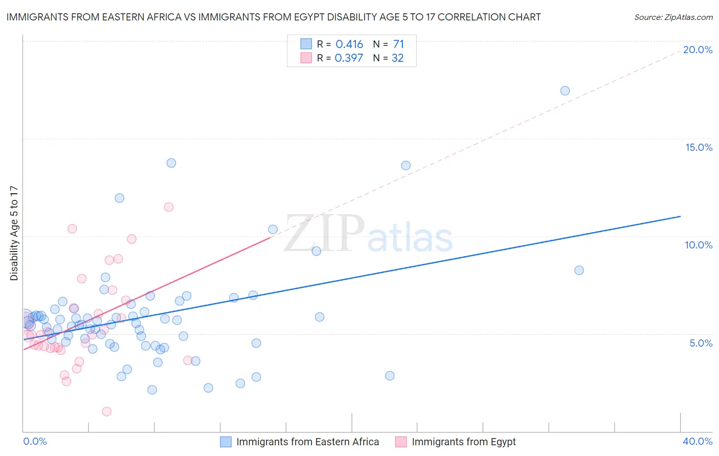 Immigrants from Eastern Africa vs Immigrants from Egypt Disability Age 5 to 17