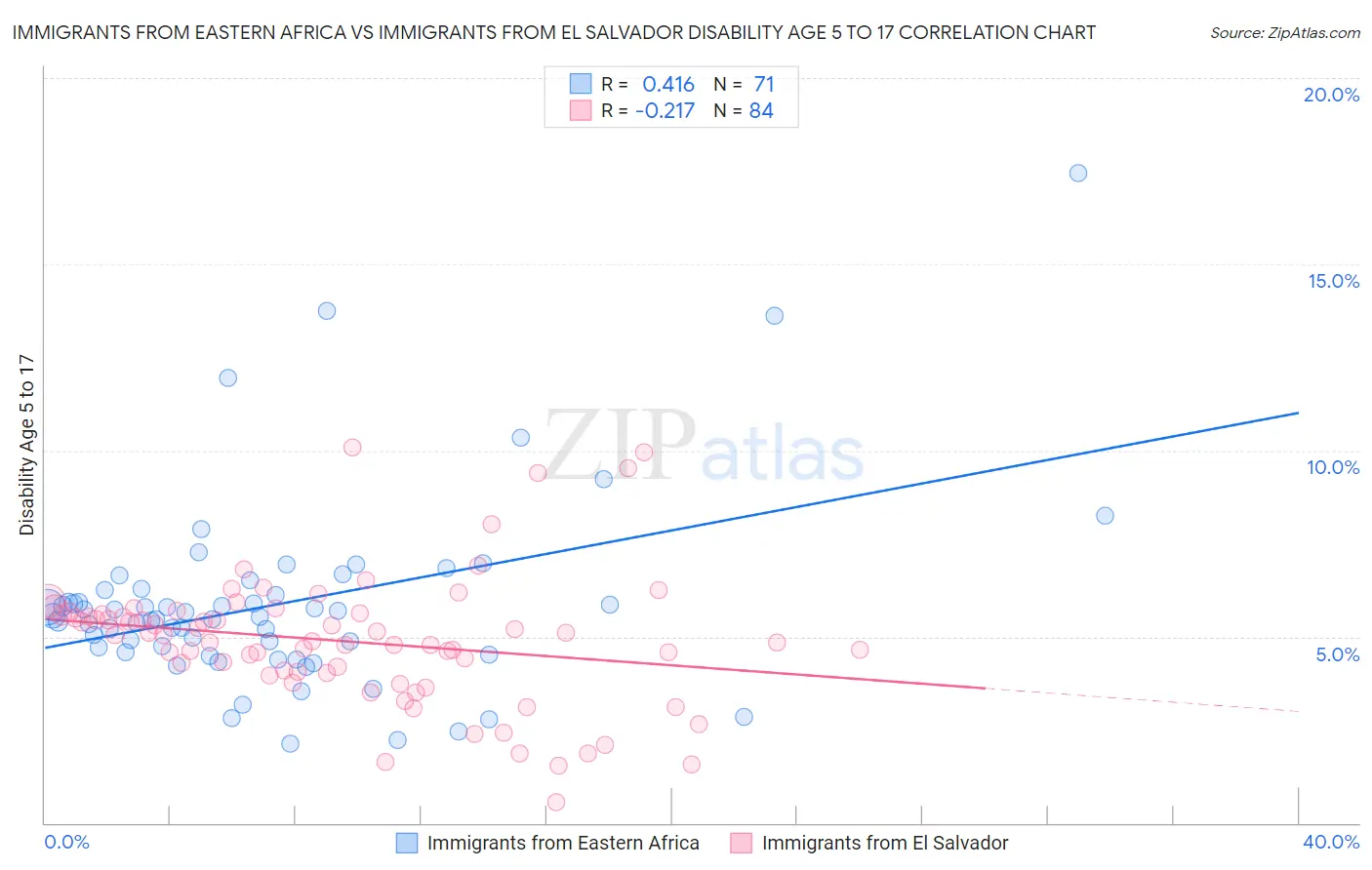 Immigrants from Eastern Africa vs Immigrants from El Salvador Disability Age 5 to 17