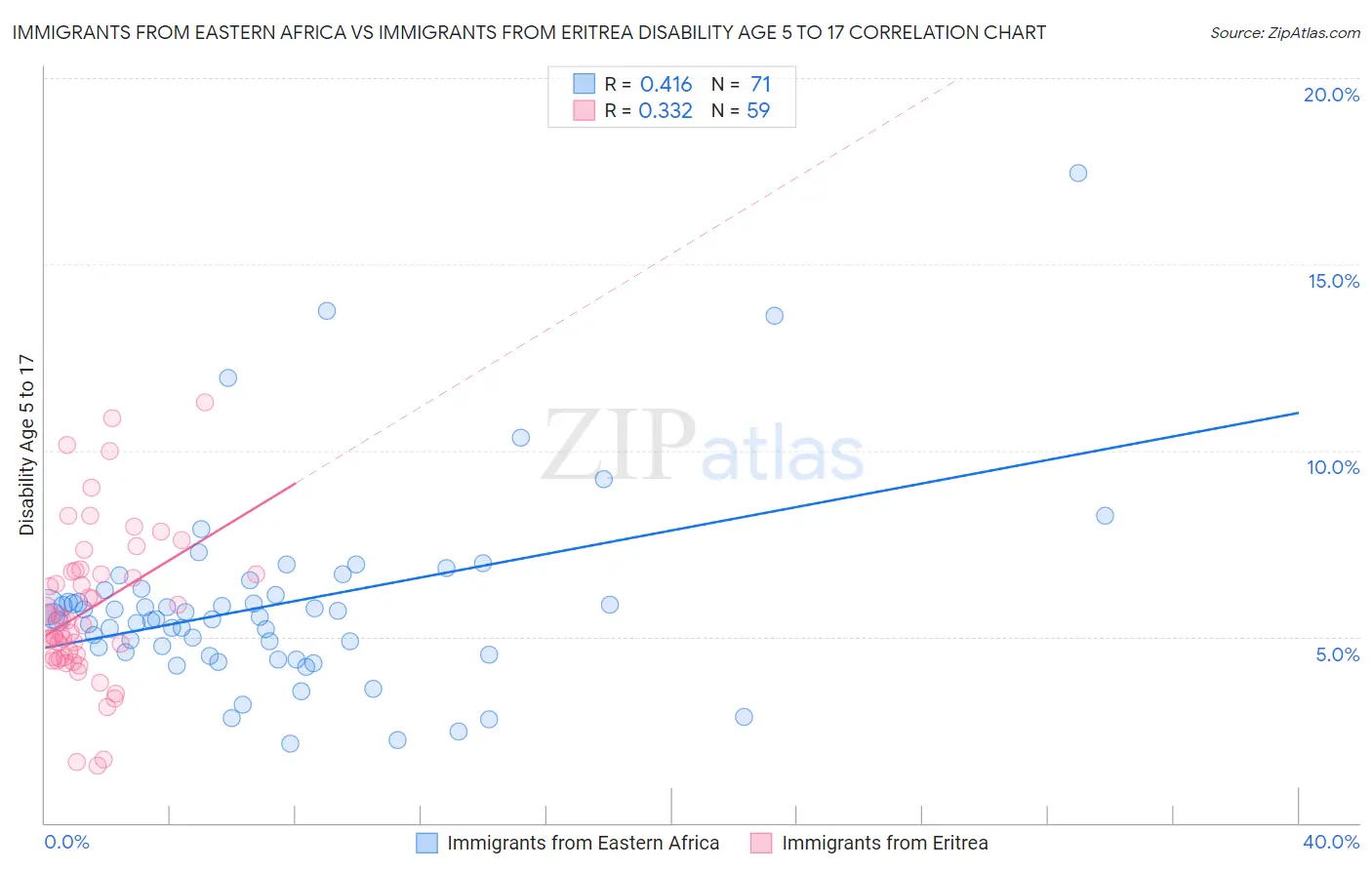 Immigrants from Eastern Africa vs Immigrants from Eritrea Disability Age 5 to 17