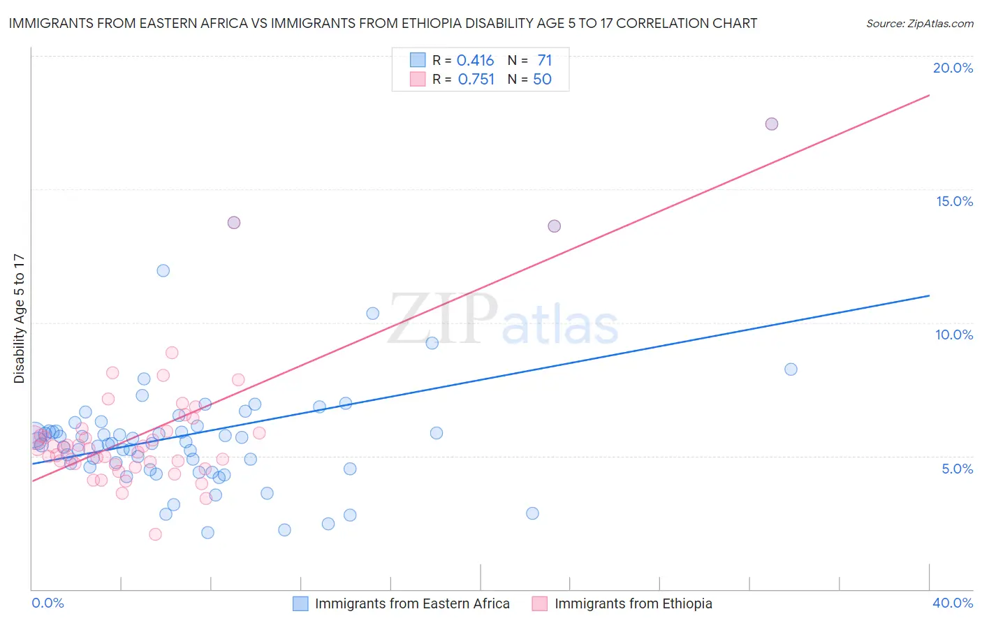 Immigrants from Eastern Africa vs Immigrants from Ethiopia Disability Age 5 to 17