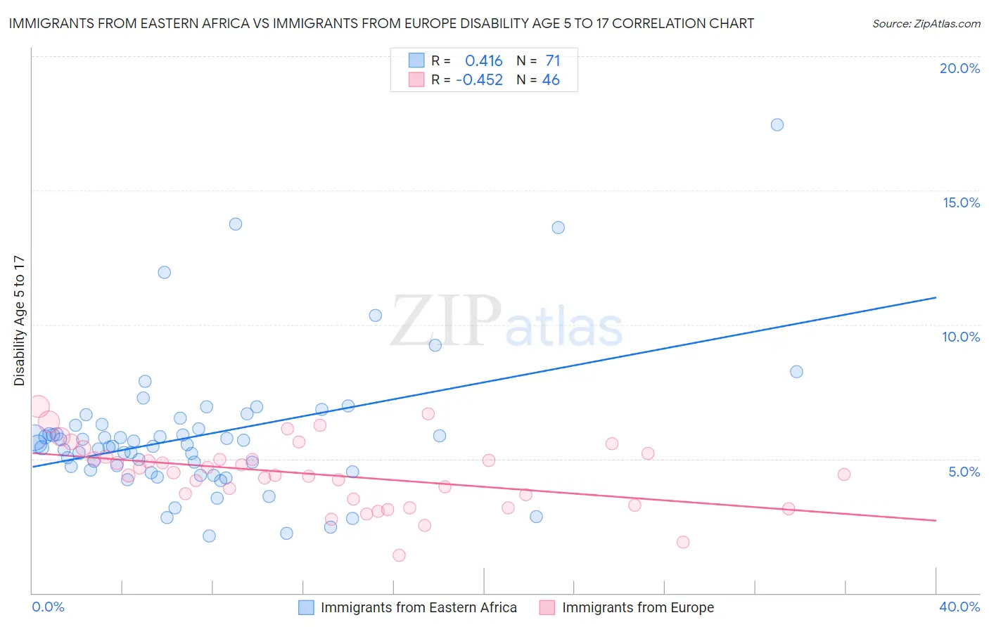 Immigrants from Eastern Africa vs Immigrants from Europe Disability Age 5 to 17