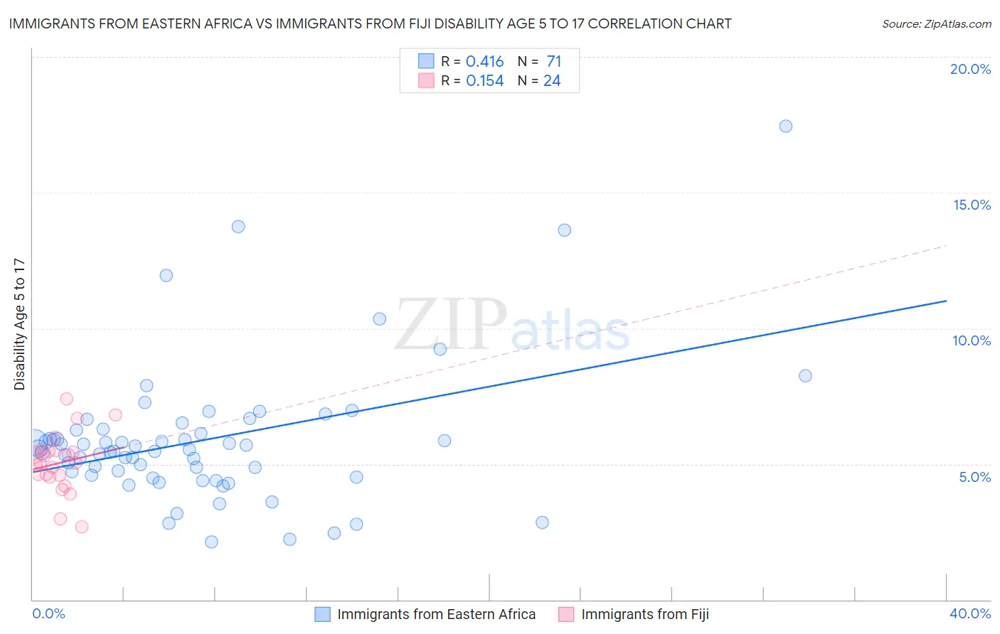 Immigrants from Eastern Africa vs Immigrants from Fiji Disability Age 5 to 17